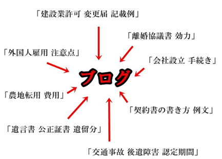 行政書士ブログ