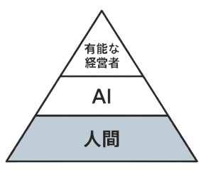AI以下の人間