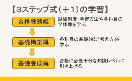 伊藤塾行政書士試験スタンダードコース