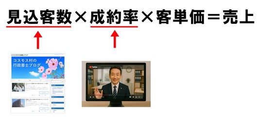 売上の公式と行政書士YouTube