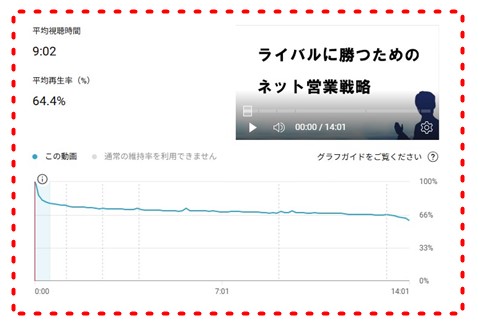 行政書士YouTubeの平均再生率
