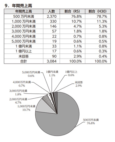 行政書士の年間売上